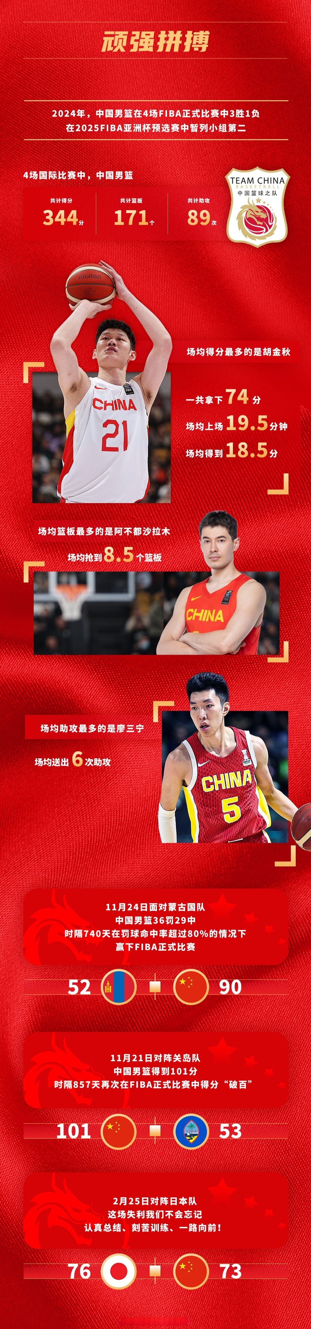 中国男篮大胜蒙古胡金秋20分廖三宁13+9