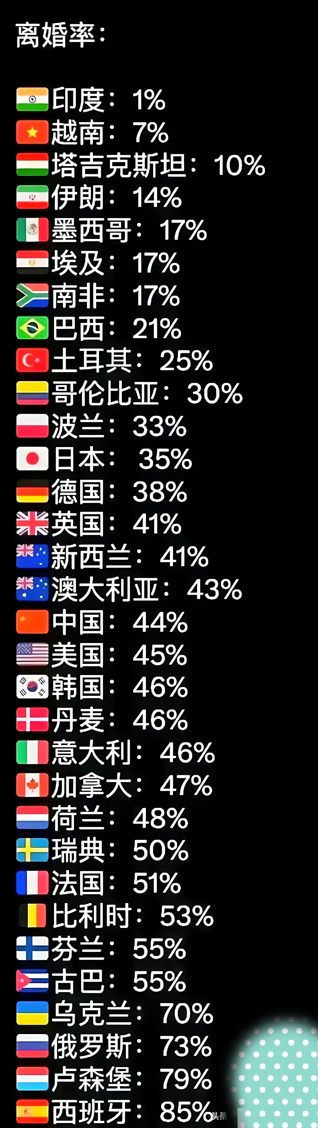NBA球员的离婚率高达86%，就像命中率86%一样离谱