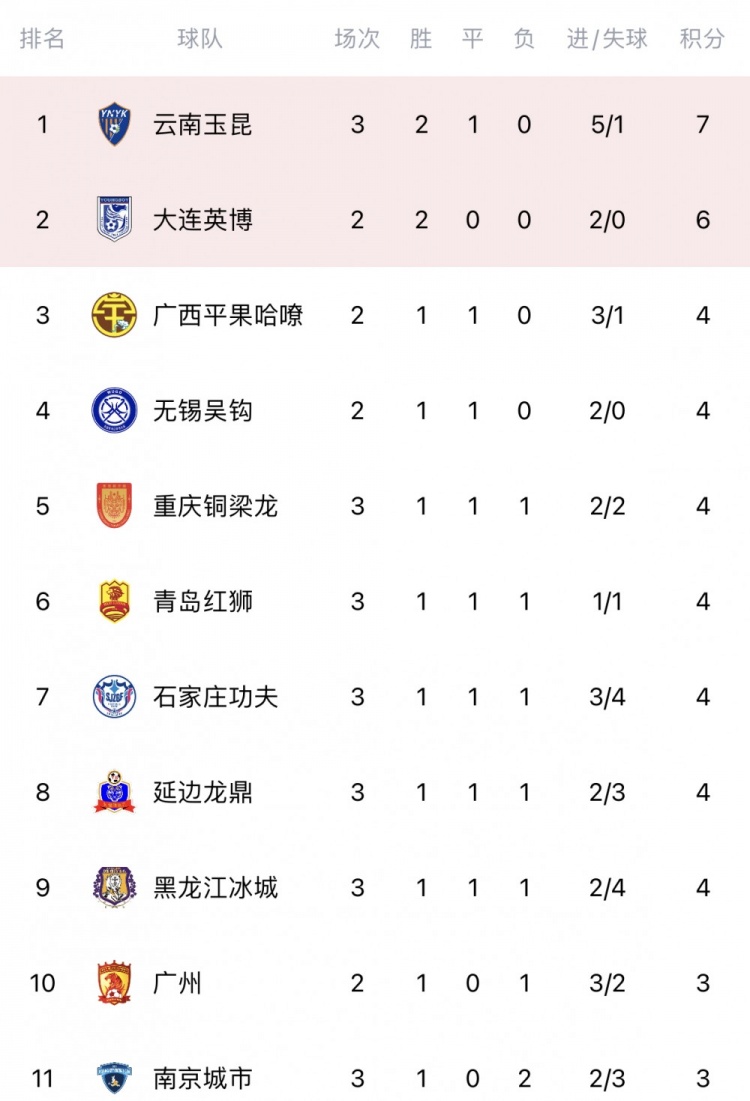 天博体育登录-随着延边1-0，南通1-3，铁人4-2复仇铜梁龙，中甲最新积分榜出炉
