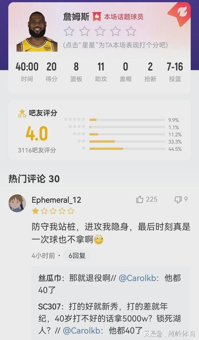 低迷！克内克特今日正负值-13，而其余首发4人正负值皆为正