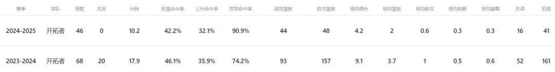 天博体育-里斯新赛季将转为全额保障与杨瀚森竞争上场时间的简单介绍
