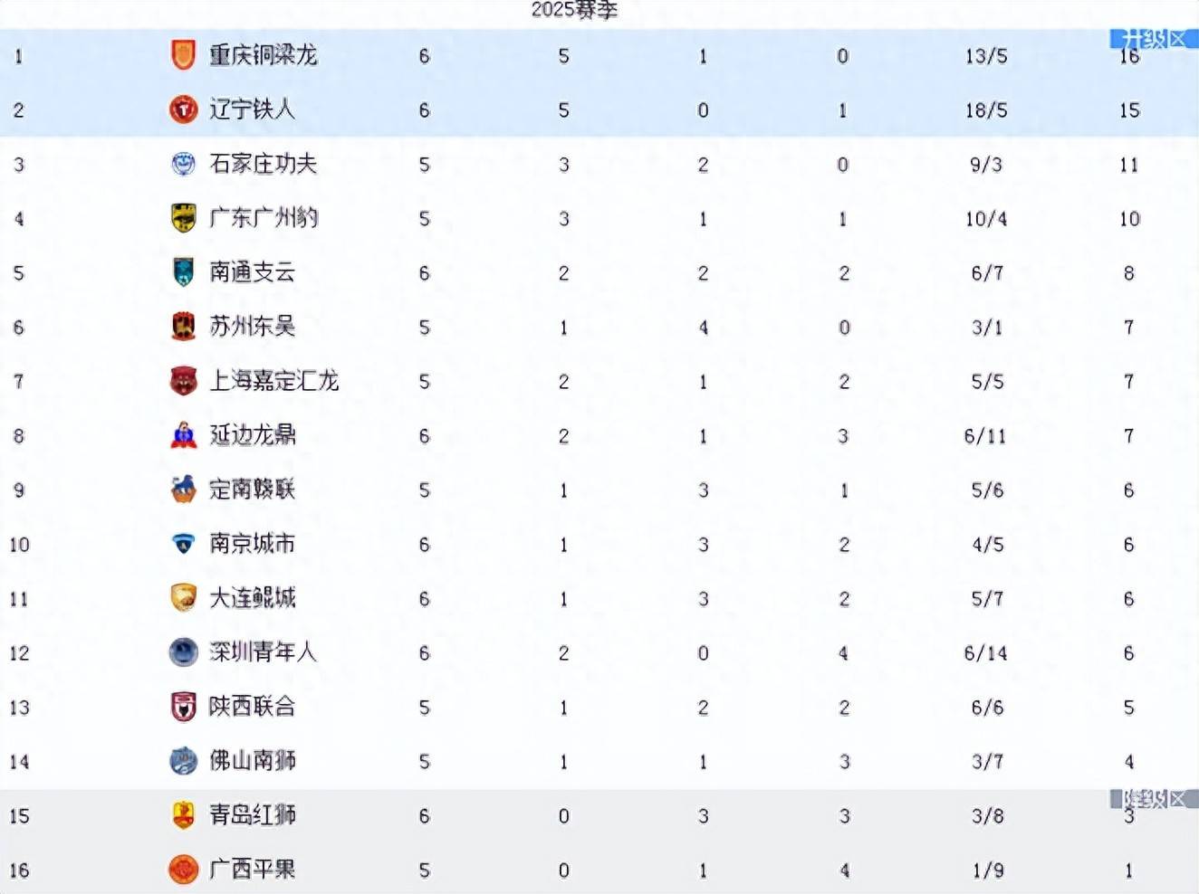 关于中甲联赛积分榜：重庆铜梁龙喜迎三连胜稳居前两名，广州豹落后冲超区8分的信息