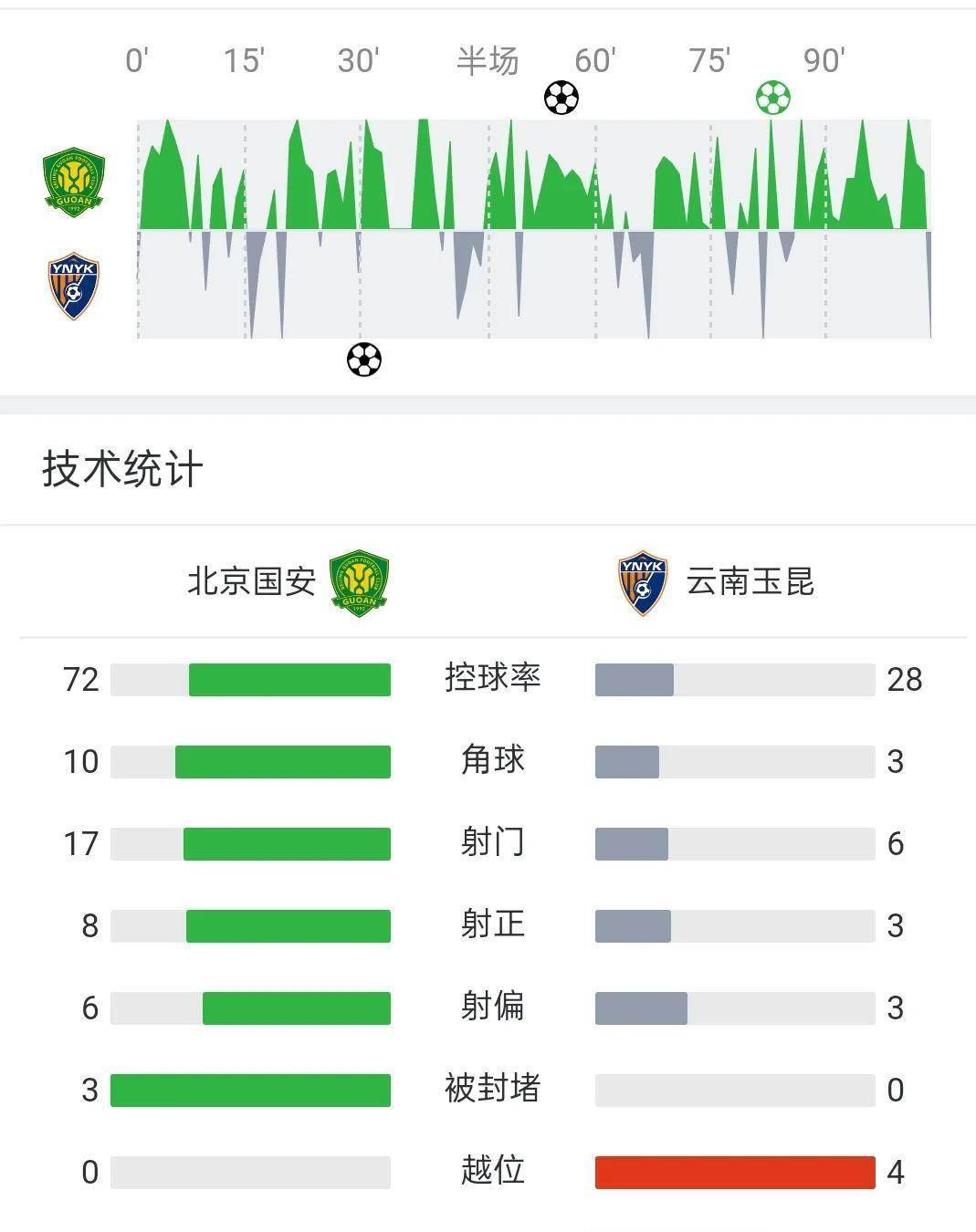 包含中超-法比奥破门张稀哲点射国安2-1逆转玉昆16轮不败领跑的词条