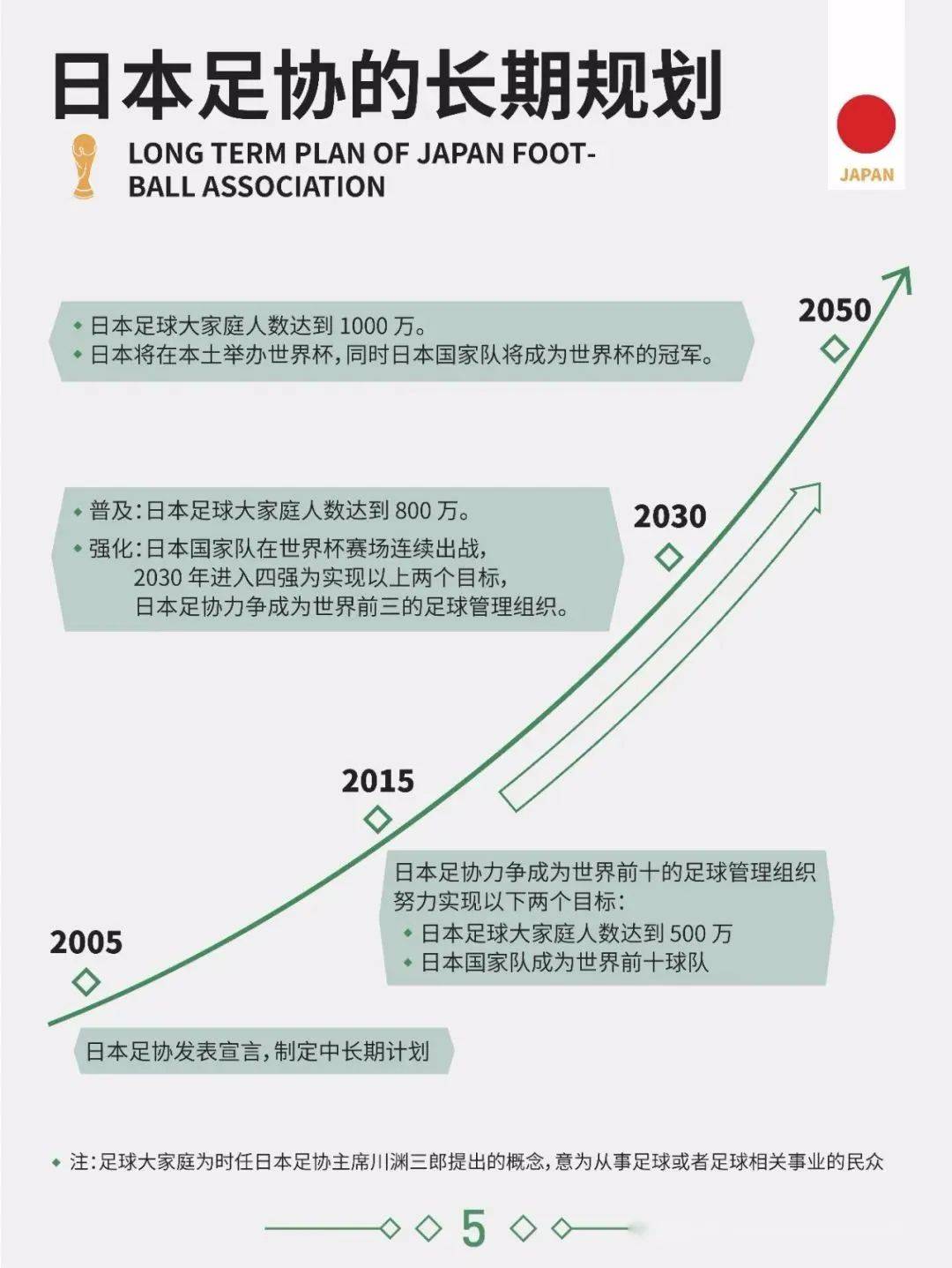 包含日本牵头七国联办2046世界杯，中国态度决定，亚洲足球格局再造的词条