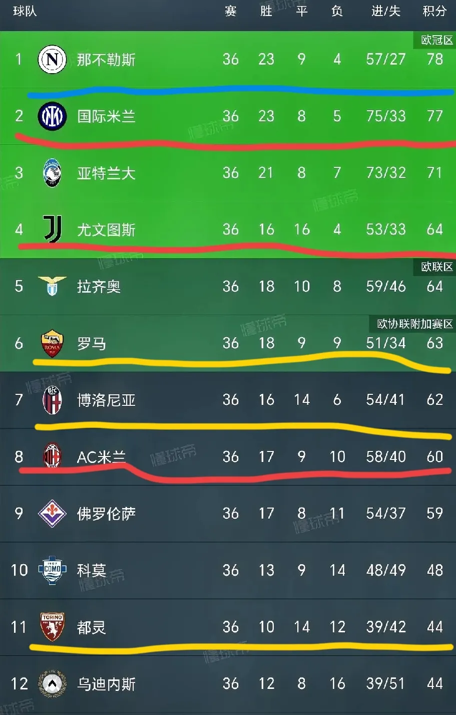 那不勒斯主场战平拉齐奥，积分榜上稍有提升的简单介绍