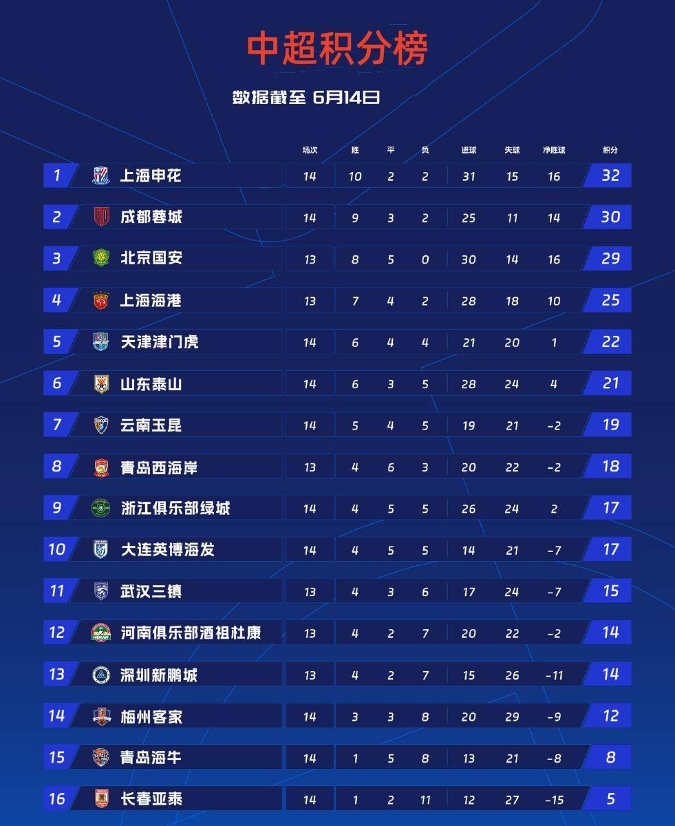 天博体育下载-中超积分榜：云南挺进第六，河南因失误遭遇惨败，上海海港牢固前四位置的简单介绍